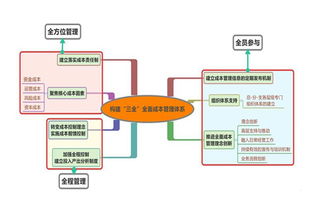 工厂企业成本管理水平分析的三大要点